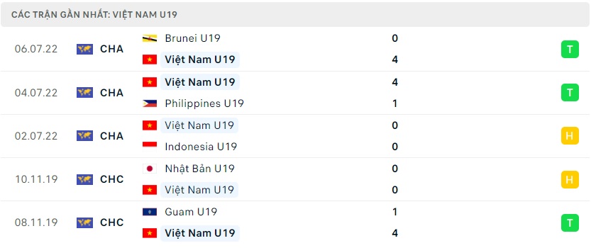 soi keo bongvip u19 viet nam vs u19 thai lan 20h00 ngay 10 7 u19 dong nam a 3