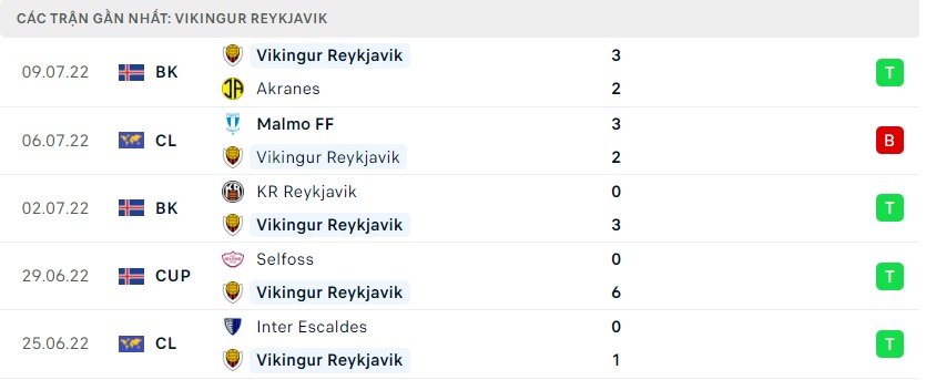 soi keo bongvip vikingur reykjavik vs malmo ff 02h30 ngay 13 7 vong loai champions league 4