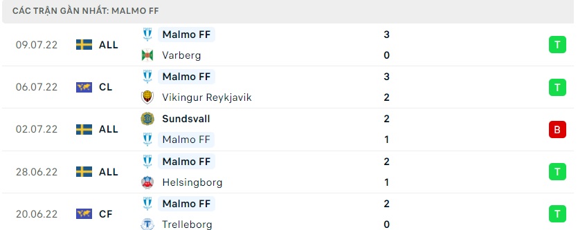 soi keo bongvip vikingur reykjavik vs malmo ff 02h30 ngay 13 7 vong loai champions league 5