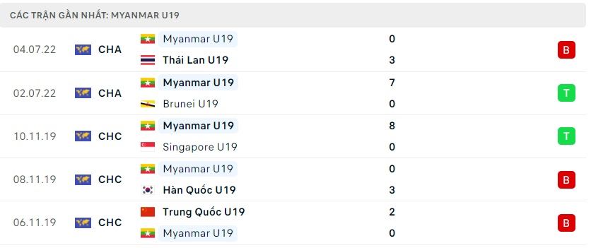 soi keo u19 myanmar vs u19 viet nam 15h00 ngay 8 7 u19 dong nam a 3