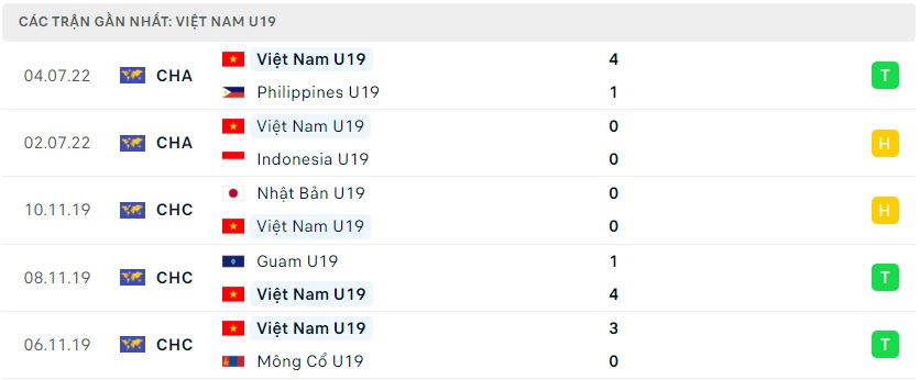 soi keo u19 myanmar vs u19 viet nam 15h00 ngay 8 7 u19 dong nam a 4