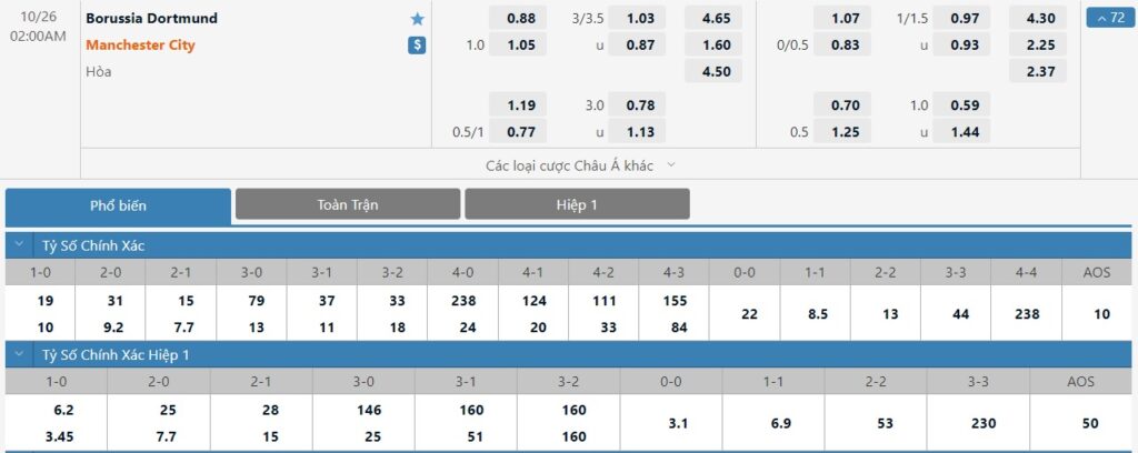 Bảng tỷ lệ kèo trận đấu Borussia Dortmund vs Manchester City