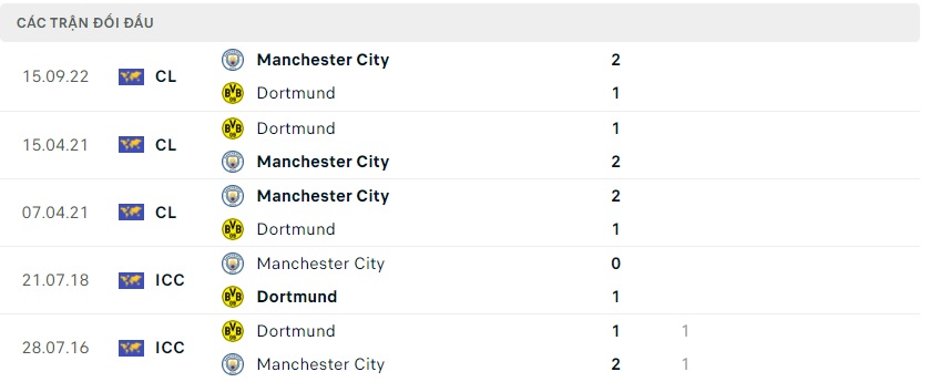 soi keo bongvip borussia dortmund vs manchester city 02h00 ngay 26 10 uefa champions league 3