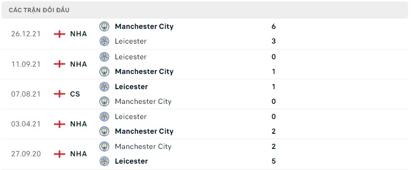 soi keo bongvip leicester vs manchester city 18h30 ngay 29 10 ngoai hang anh 3