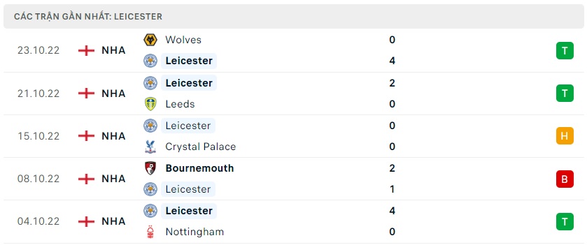 soi keo bongvip leicester vs manchester city 18h30 ngay 29 10 ngoai hang anh 4