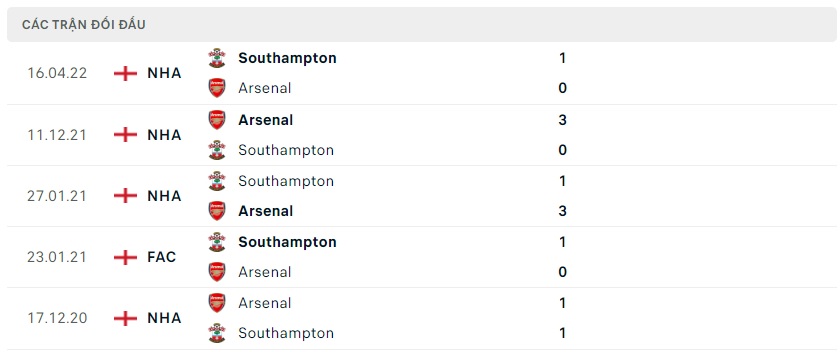 soi keo bongvip southampton vs arsenal 20h00 ngay 23 10 ngoai hang anh 3