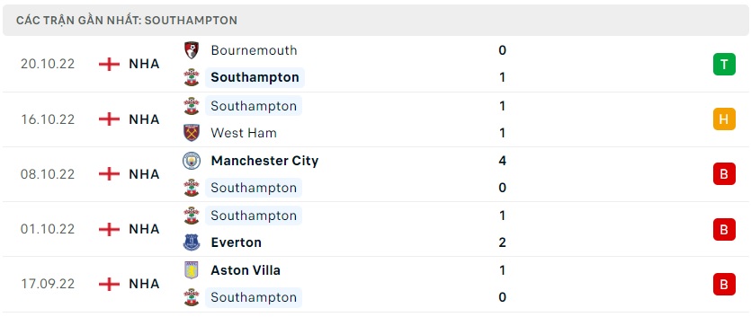 soi keo bongvip southampton vs arsenal 20h00 ngay 23 10 ngoai hang anh 4