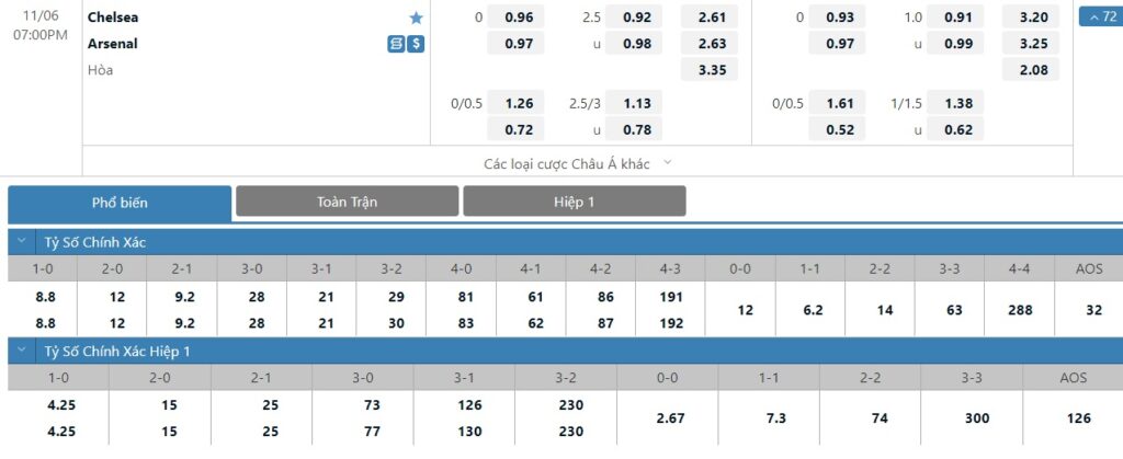 Bảng tỷ  lệ kèo trận đấu Chelsea vs Arsenal
