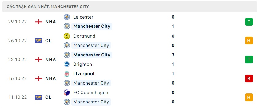 soi keo bongvip manchester city vs fulham 22h00 ngay 05 11 ngoai hang anh 4